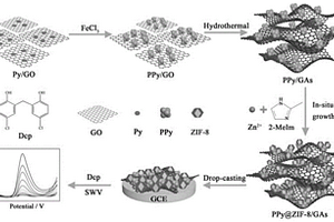 聚吡咯@ZIF-8/石墨烯納米復(fù)合材料的制備方法及應(yīng)用