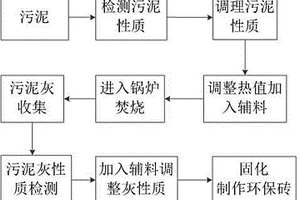 以污泥灰為主原料的環(huán)保用磚的制備方法