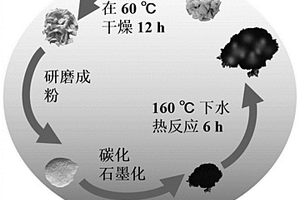 生物質(zhì)碳材料負(fù)載金屬納米顆粒催化劑及其制備方法