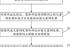 考慮離子水化能的膨潤土膨脹力預(yù)測方法及系統(tǒng)