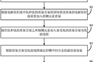 鋁錠的制備方法