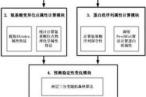 預(yù)測(cè)氨基酸變異對(duì)蛋白質(zhì)結(jié)構(gòu)穩(wěn)定性影響的系統(tǒng)及其方法