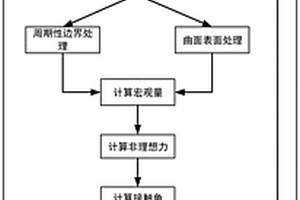 基于晶格Boltzmann方法測(cè)量曲面接觸角的方法