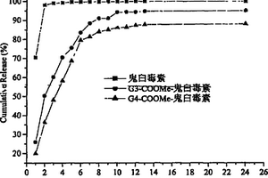 溫敏兩親性聚醚樹(shù)枝化基元及其制備方法和應(yīng)用