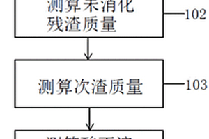 生過燒率測算方法