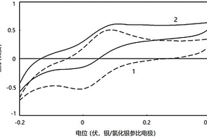 葡萄糖生物傳感器及其葡萄糖傳感膜、葡萄糖脫氫酶