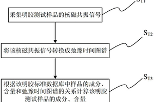 明膠標(biāo)準(zhǔn)數(shù)據(jù)庫的建立方法及系統(tǒng)、明膠鑒別方法及系統(tǒng)