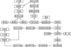 鋰電池破碎回收生產(chǎn)系統(tǒng)