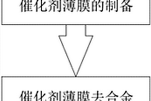 催化劑去合金化的方法