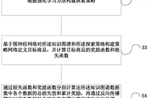 商品信息推薦方法、系統(tǒng)和存儲介質(zhì)