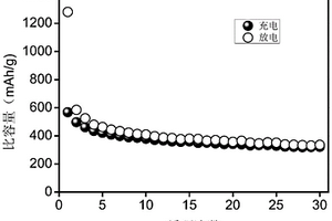 利用赤泥制備鋰離子電池負極材料的方法