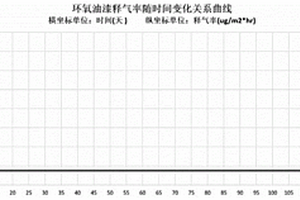 處理工程建設(shè)期間污染物釋氣的方法