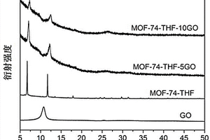 氧化石墨烯/金屬有機框架復(fù)合材料及其制備方法和應(yīng)用