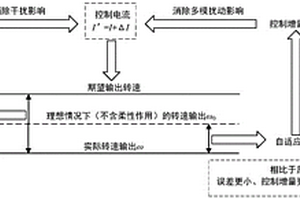 空間運(yùn)動(dòng)伺服機(jī)構(gòu)的高精度強(qiáng)魯棒控制方法