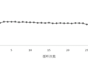 摻雜鈦酸鋰的鎳錳酸鋰三元正極材料及其制備方法