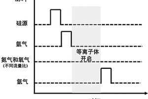 利用等離子體增強(qiáng)原子層沉積可控制備不同氧含量的SiON薄膜的方法