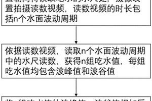 通過(guò)無(wú)人機(jī)讀船舶吃水的方法