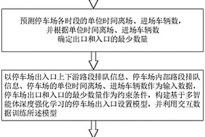 自適應(yīng)停車(chē)場(chǎng)可變出入口控制方法、裝置及存儲(chǔ)介質(zhì)