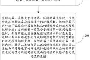 孔隙電極有效擴(kuò)散系數(shù)的確定方法及系統(tǒng)