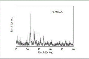 納米棒狀鉬酸鐵的鋰離子電池電極材料的制備方法