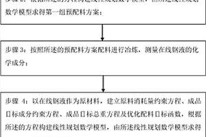 電爐冶煉優(yōu)化配料計算方法