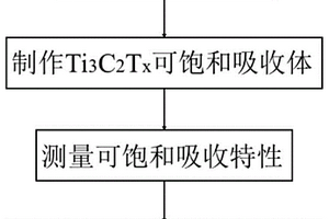 基于Ti3C2Tx的穩(wěn)定調(diào)Q光纖激光器