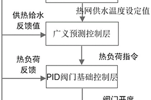 多源熱網(wǎng)加熱器優(yōu)化調(diào)度方法、系統(tǒng)、設(shè)備及介質(zhì)