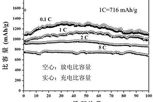 合成具有核殼結(jié)構(gòu)的碳包覆鈷基納米棒鋰電池負(fù)極材料的方法