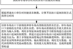 自適應(yīng)停車場出口道閘控制方法、裝置和存儲介質(zhì)