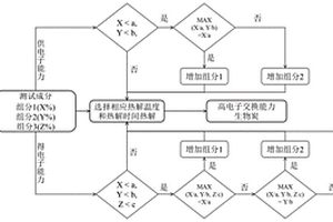 高電子交換能力生物炭及其制備方法