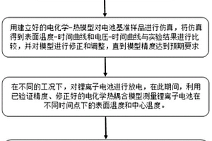 用于電池管理系統(tǒng)的鋰離子電池內(nèi)部溫度實時預(yù)估方法