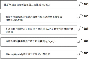 有序、高密度Ag-Al<sub>2</sub>O<sub>3</sub>-MoS<sub>2</sub>納米結(jié)構(gòu)的制備方法