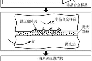 預壓痕耦合拋光制備非晶合金表面微結(jié)構(gòu)的方法