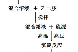 分級結(jié)構(gòu)的二硫化鎳納米球材料、制備方法及其應(yīng)用