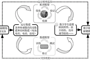 堿性電解槽運行特性數(shù)字孿生模型構(gòu)建方法