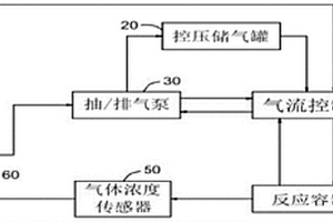 氣體置換、通入的合成反應(yīng)裝置