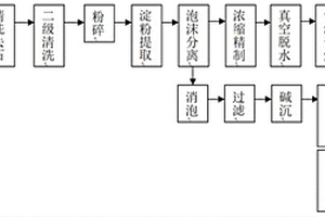 馬鈴薯胰蛋白酶抑制劑的提取工藝