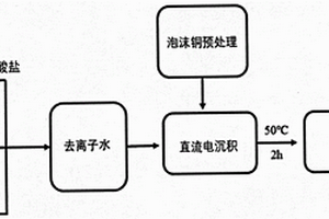 FeCoNiCuMn納米高熵合金電催化劑的制備及應(yīng)用