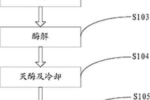 蓖麻餅粕的酶解脫毒工藝