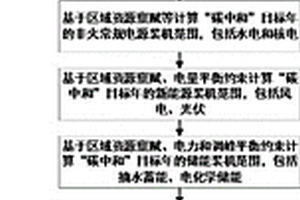 考慮森林碳匯能力約束的碳中和場景下電源結(jié)構(gòu)規(guī)劃方法