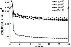水熱活化的劍麻炭纖維制備鋰離子電池負極材料的方法