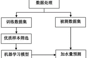 基于機(jī)器學(xué)習(xí)的燒結(jié)混合料自動(dòng)加水方法