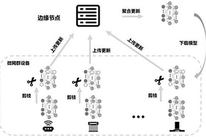 微網(wǎng)群邊緣調(diào)度與智能體輕量化裁剪方法