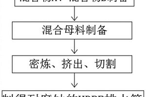 耐腐蝕的HDPE排水管及其制備方法