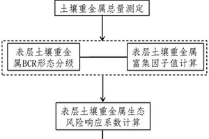 區(qū)域農(nóng)田表層土壤重金屬潛在生態(tài)風(fēng)險(xiǎn)評價(jià)方法