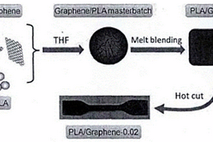 氧化石墨和石墨烯/PLA復合材料的制備方法
