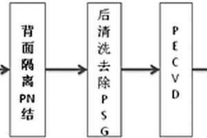 太陽(yáng)能電池背場(chǎng)激光PN隔離工藝