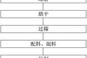 高速直線剎車用銅基粉末冶金摩擦材料及其制備方法