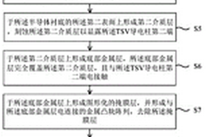 2.5D封裝結(jié)構(gòu)的制備方法