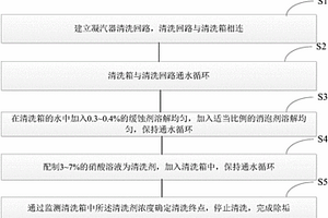 發(fā)電廠凝汽器的除垢方法